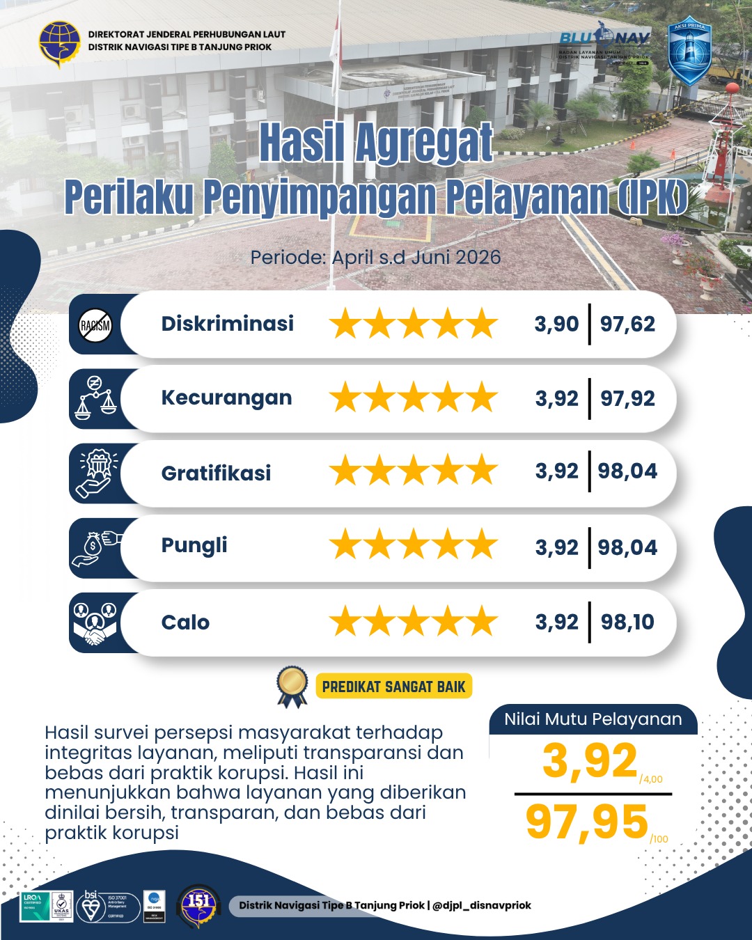 Distrik Navigasi Tipe B Tanjung Priok Raih Predikat Sangat Baik pada Survei Kepuasan Masyarakat Triwulan II Tahun 2026